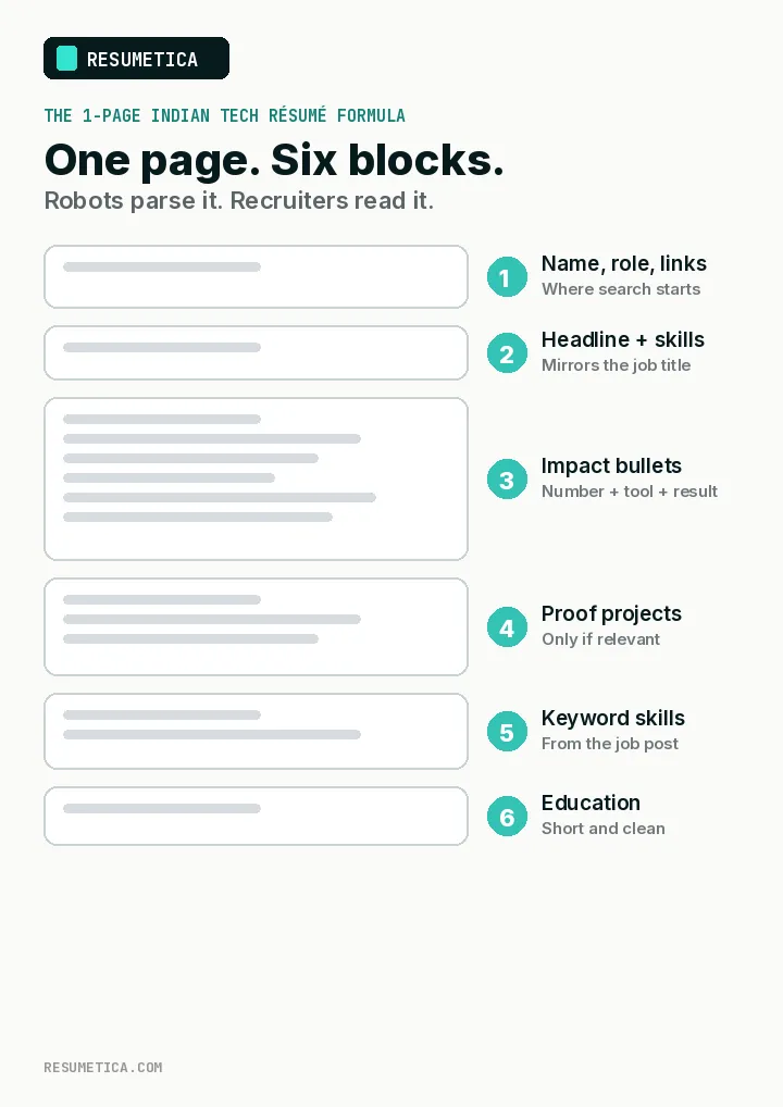 Inside: the 1-page Indian tech résumé formula
